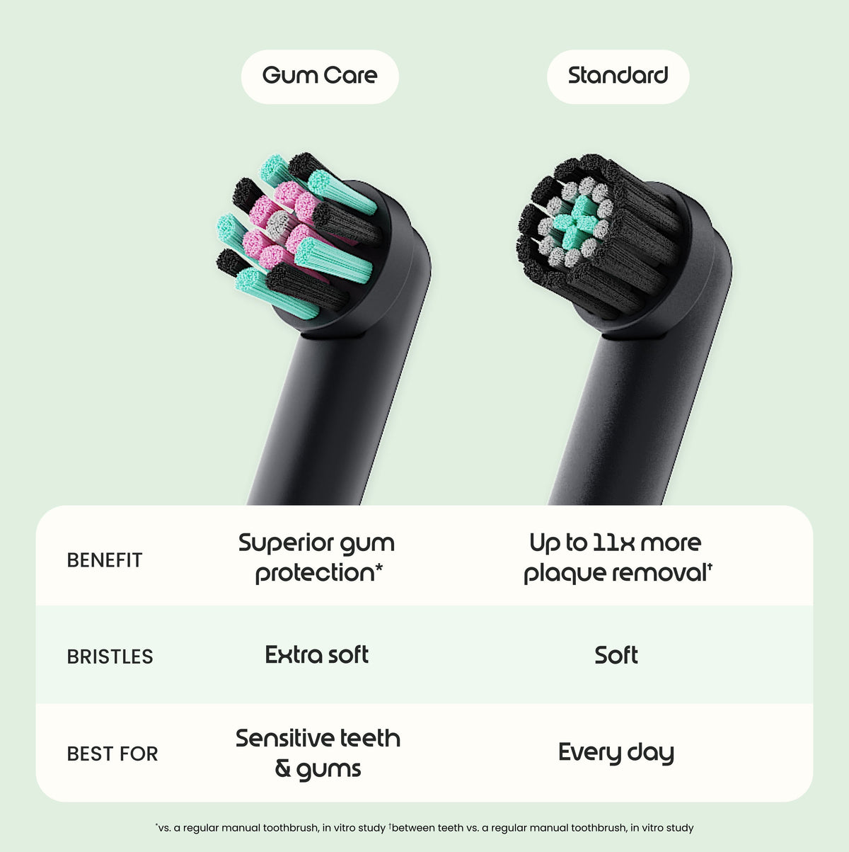 Rev Gum Care Oscillating Brush Head